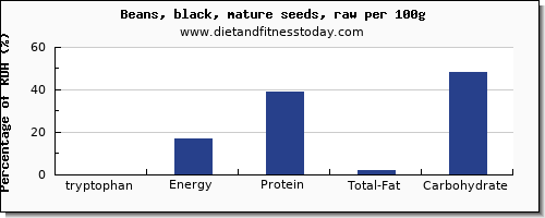 tryptophan and nutrition facts in black beans per 100g
